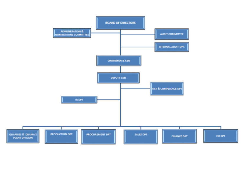 organization Chart